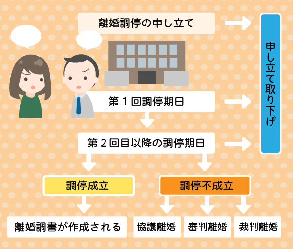 離婚調停とは？費用や流れなど事前に知っておきたい基礎知識 | 法律事務所へ離婚相談 | 弁護士法人ALG&Associates