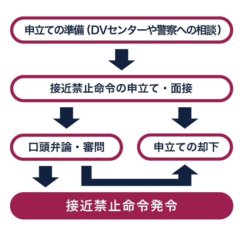 接近禁止命令とは？条件や期間、申立て方法、注意点など | 法律事務所へ離婚相談 | 弁護士法人ALG&Associates